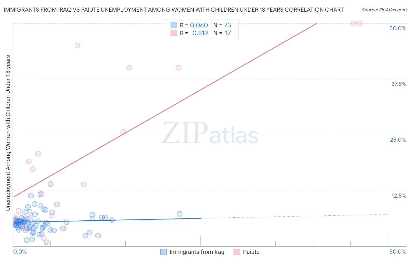 Immigrants from Iraq vs Paiute Unemployment Among Women with Children Under 18 years