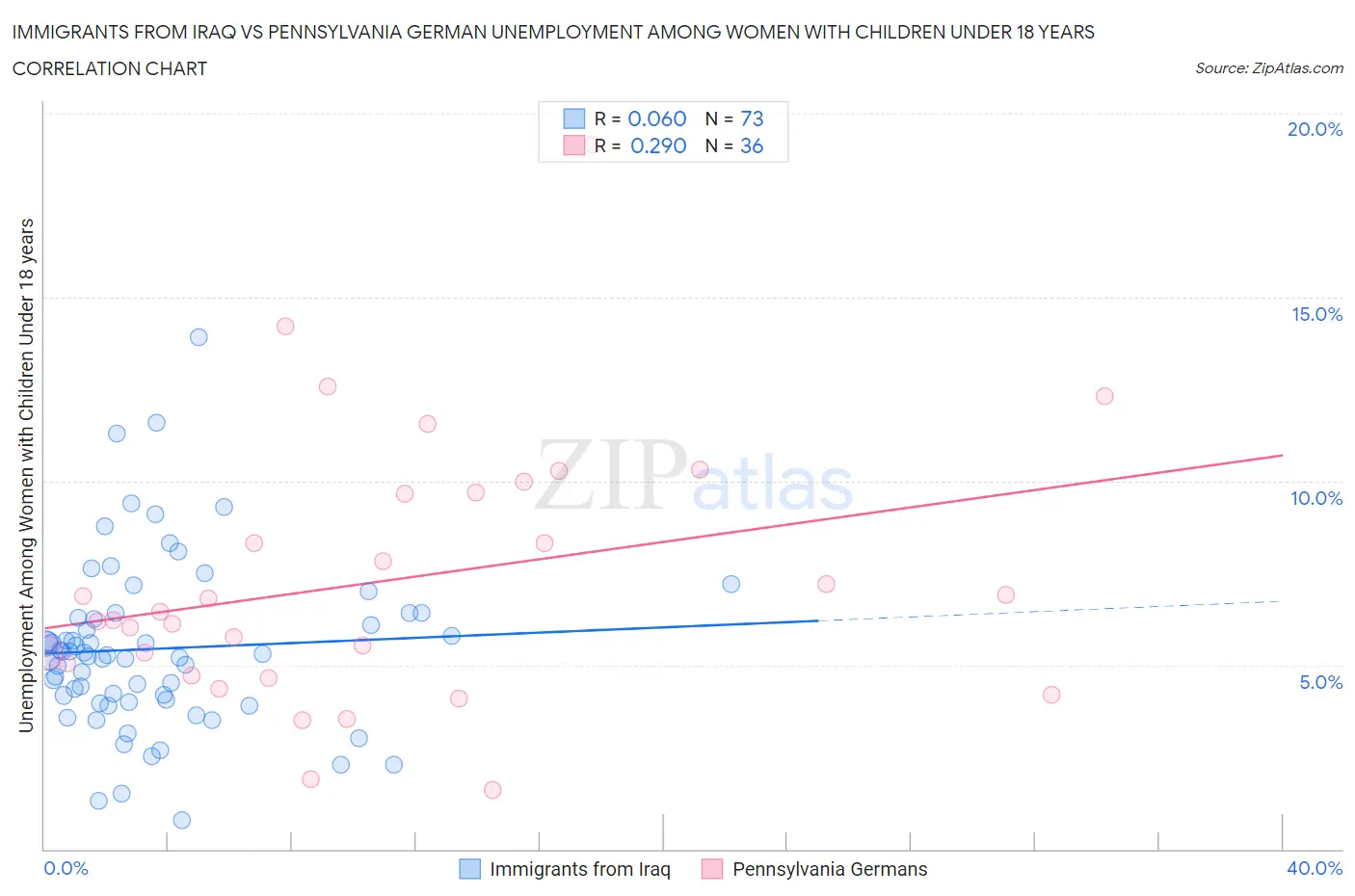 Immigrants from Iraq vs Pennsylvania German Unemployment Among Women with Children Under 18 years