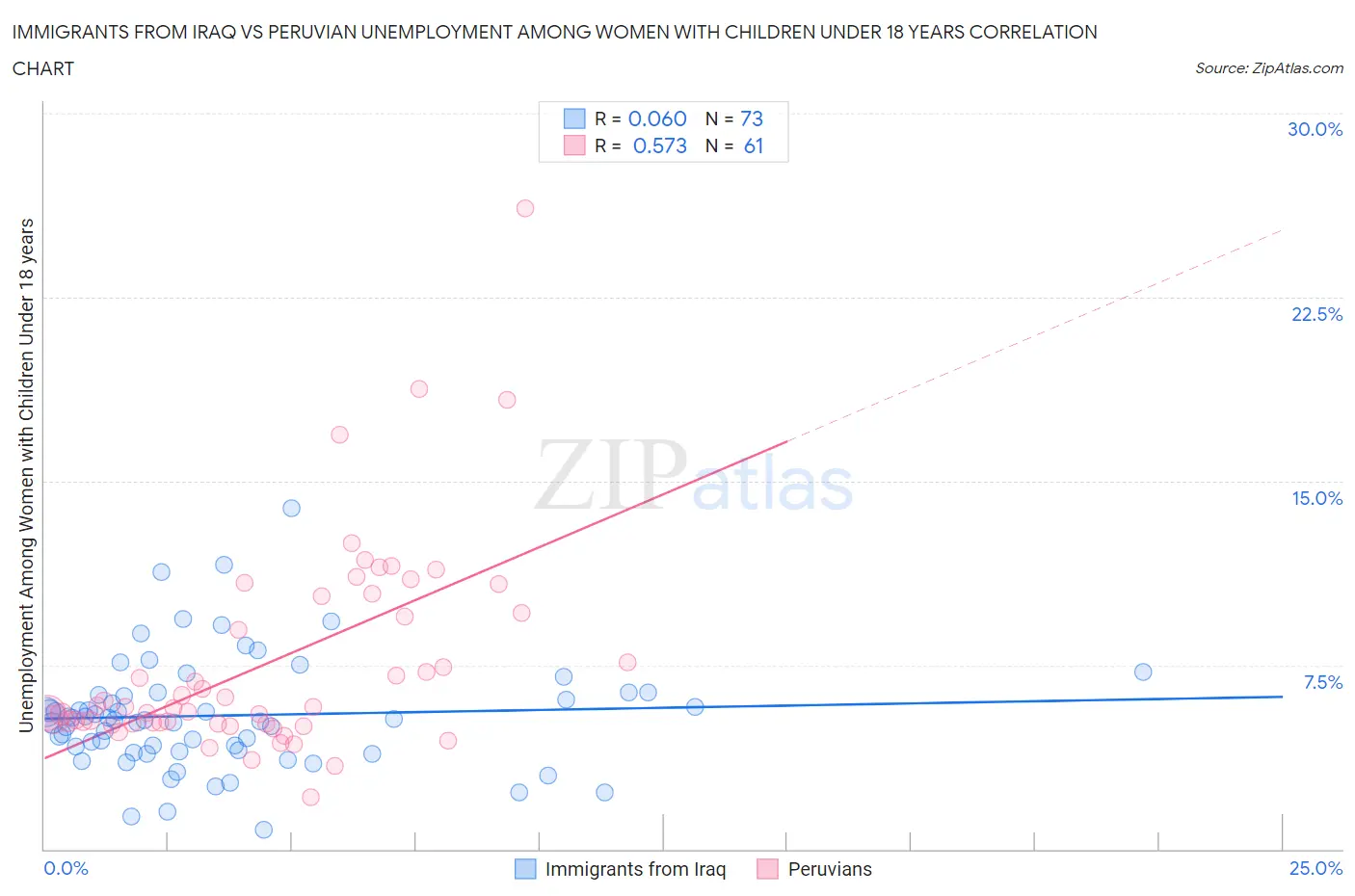 Immigrants from Iraq vs Peruvian Unemployment Among Women with Children Under 18 years