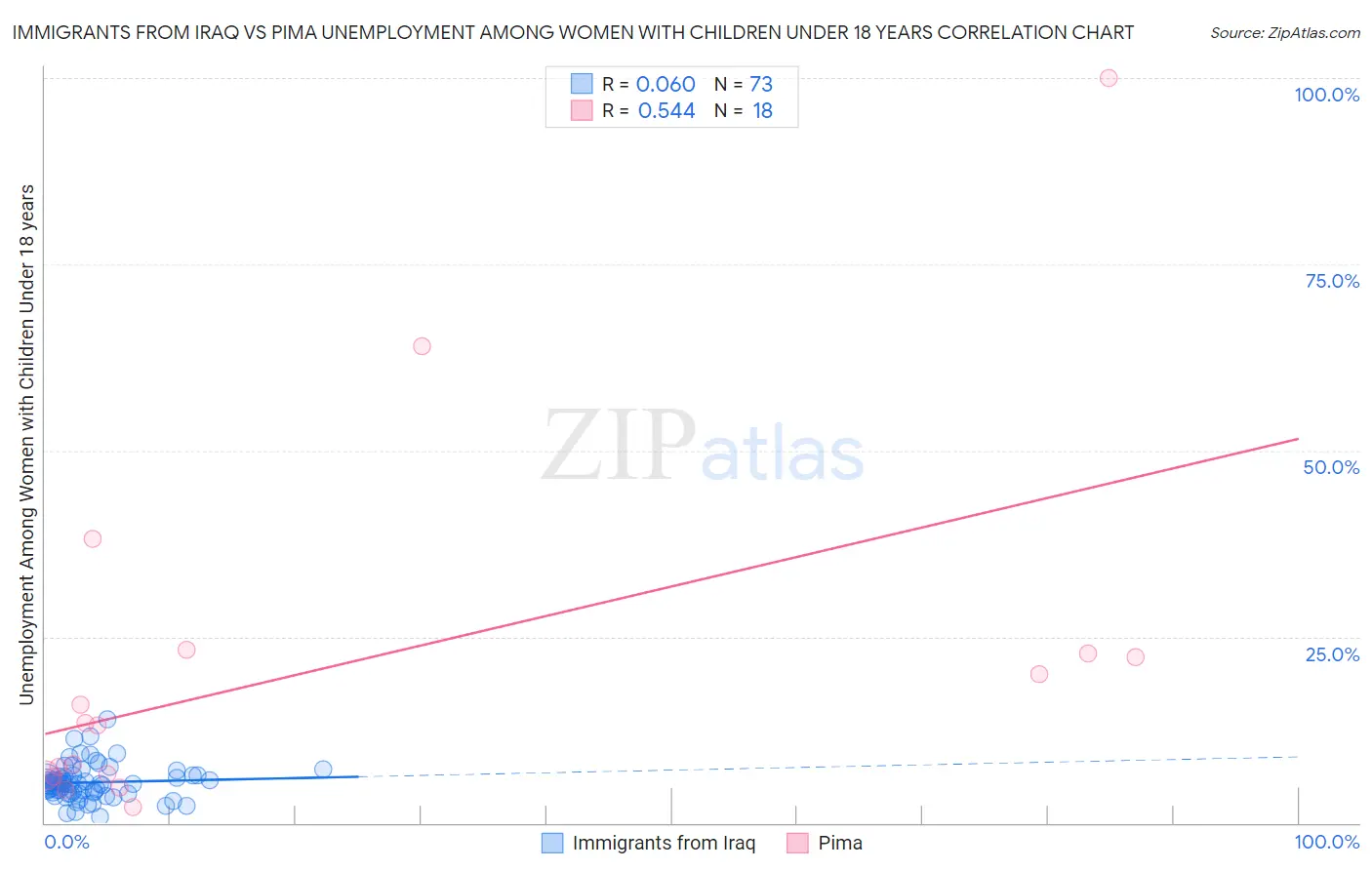 Immigrants from Iraq vs Pima Unemployment Among Women with Children Under 18 years