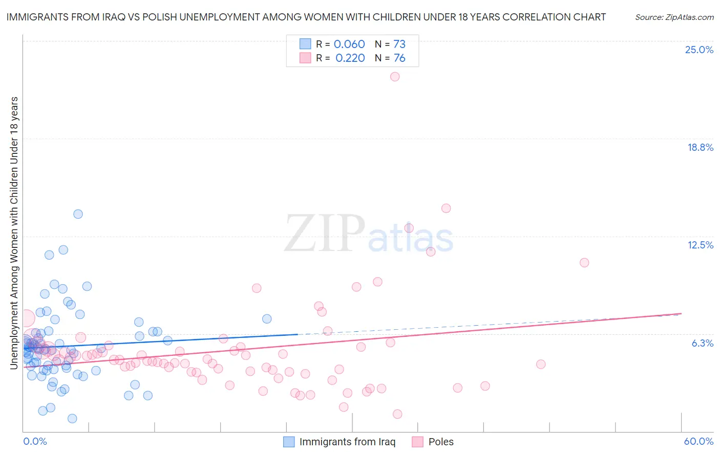 Immigrants from Iraq vs Polish Unemployment Among Women with Children Under 18 years