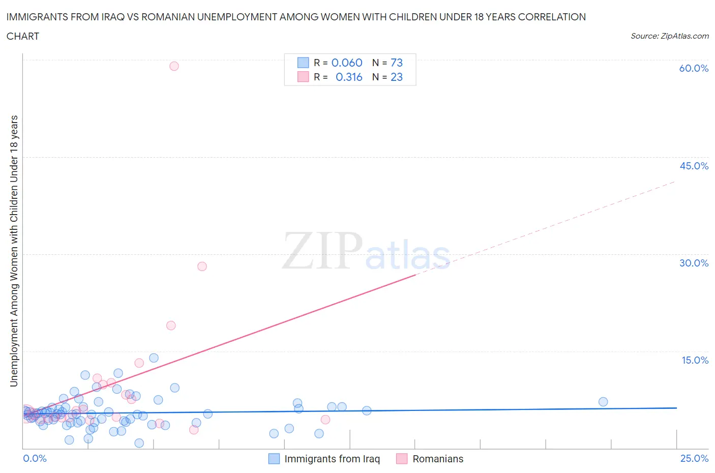 Immigrants from Iraq vs Romanian Unemployment Among Women with Children Under 18 years