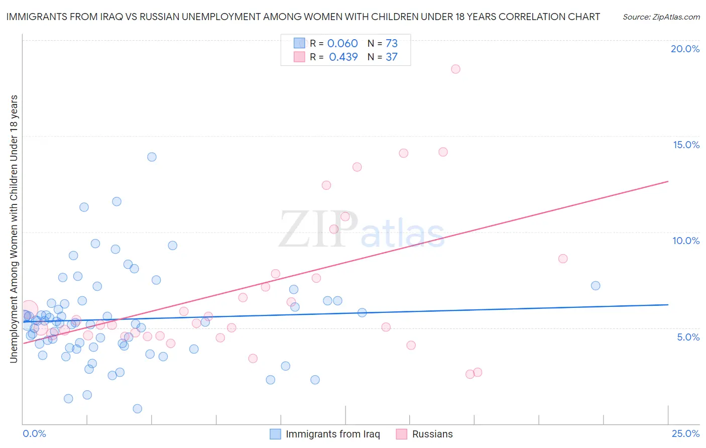 Immigrants from Iraq vs Russian Unemployment Among Women with Children Under 18 years