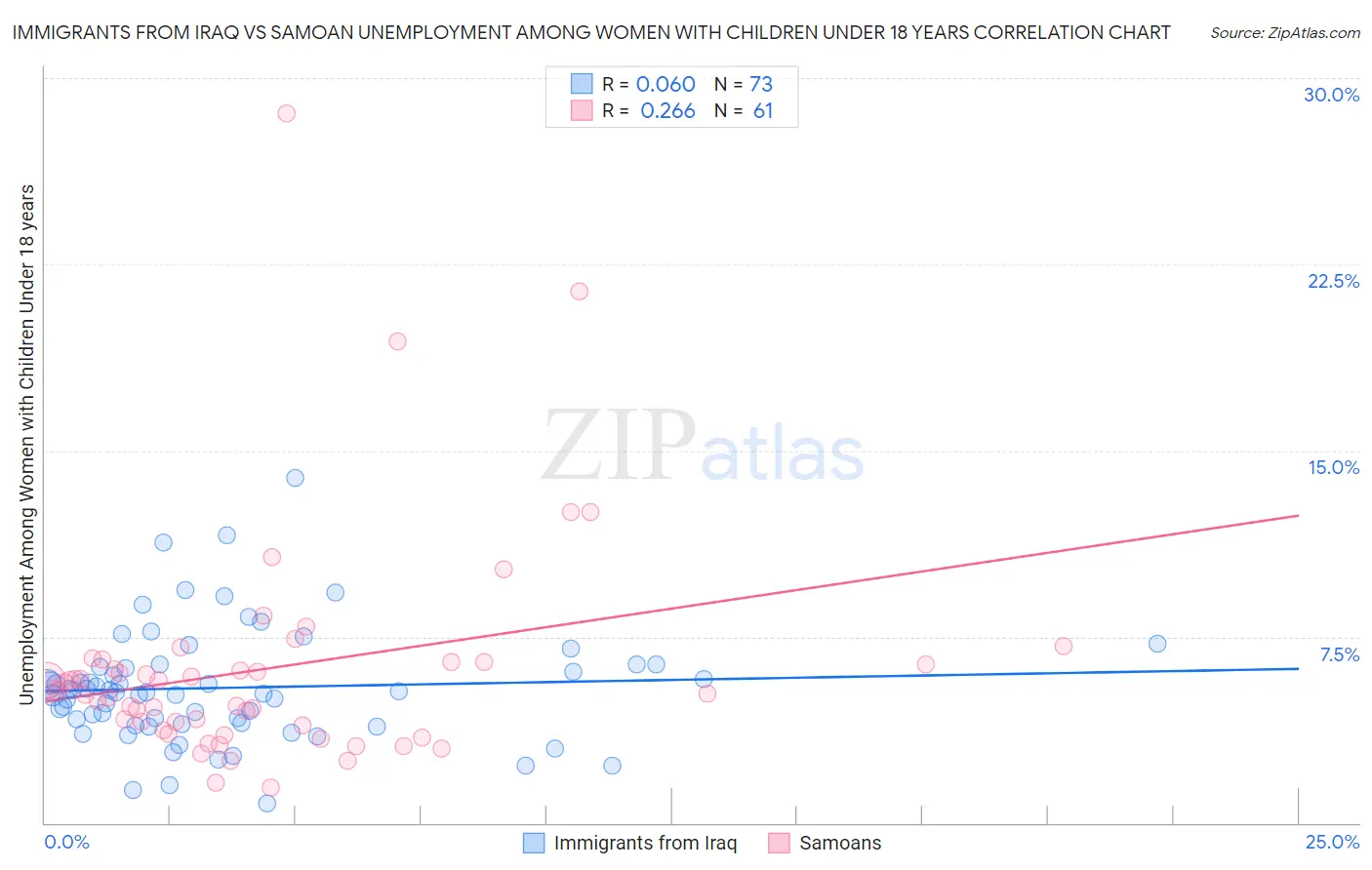 Immigrants from Iraq vs Samoan Unemployment Among Women with Children Under 18 years
