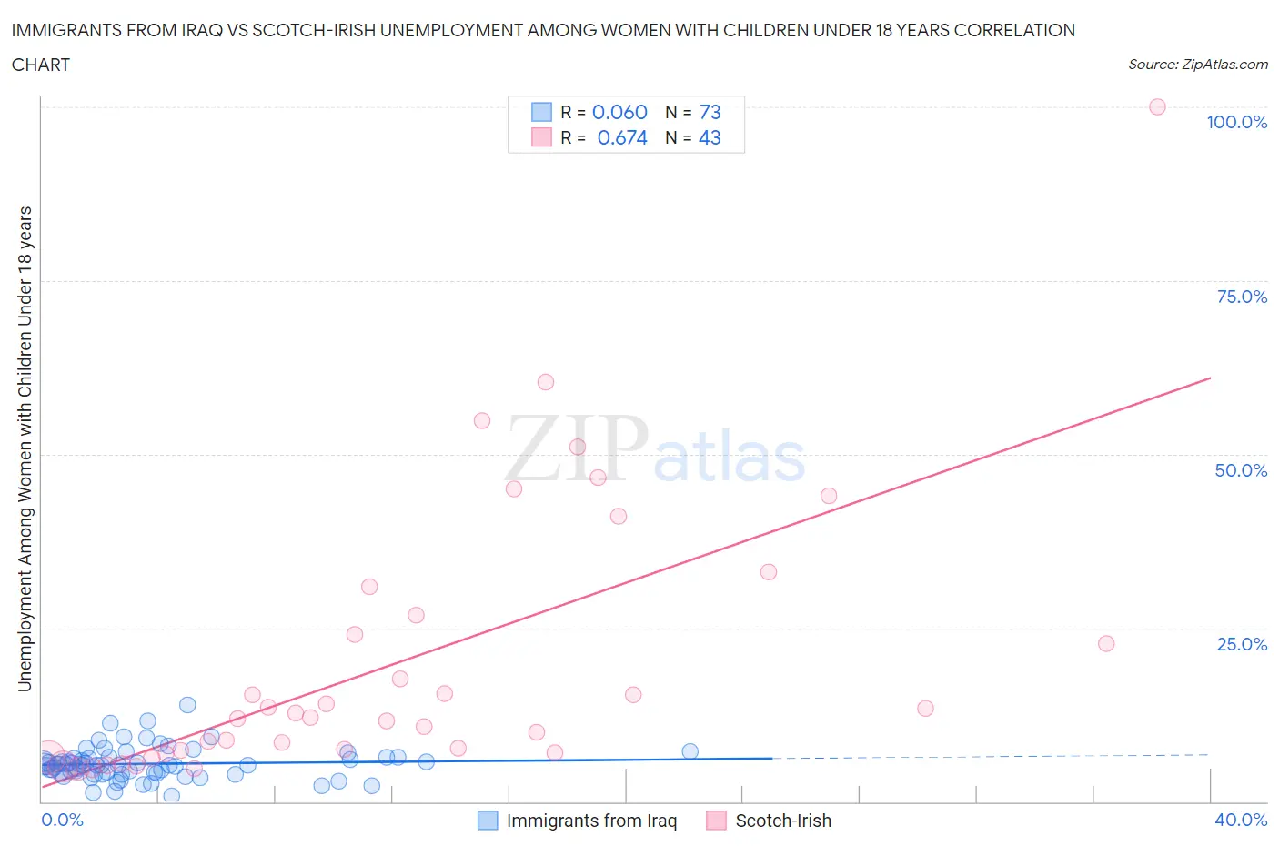 Immigrants from Iraq vs Scotch-Irish Unemployment Among Women with Children Under 18 years