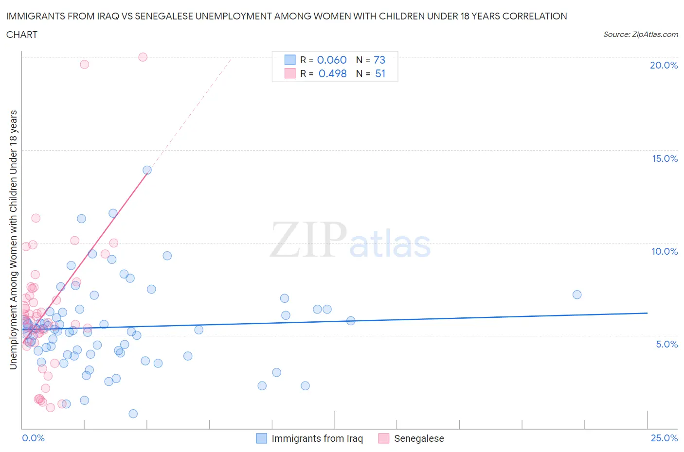 Immigrants from Iraq vs Senegalese Unemployment Among Women with Children Under 18 years