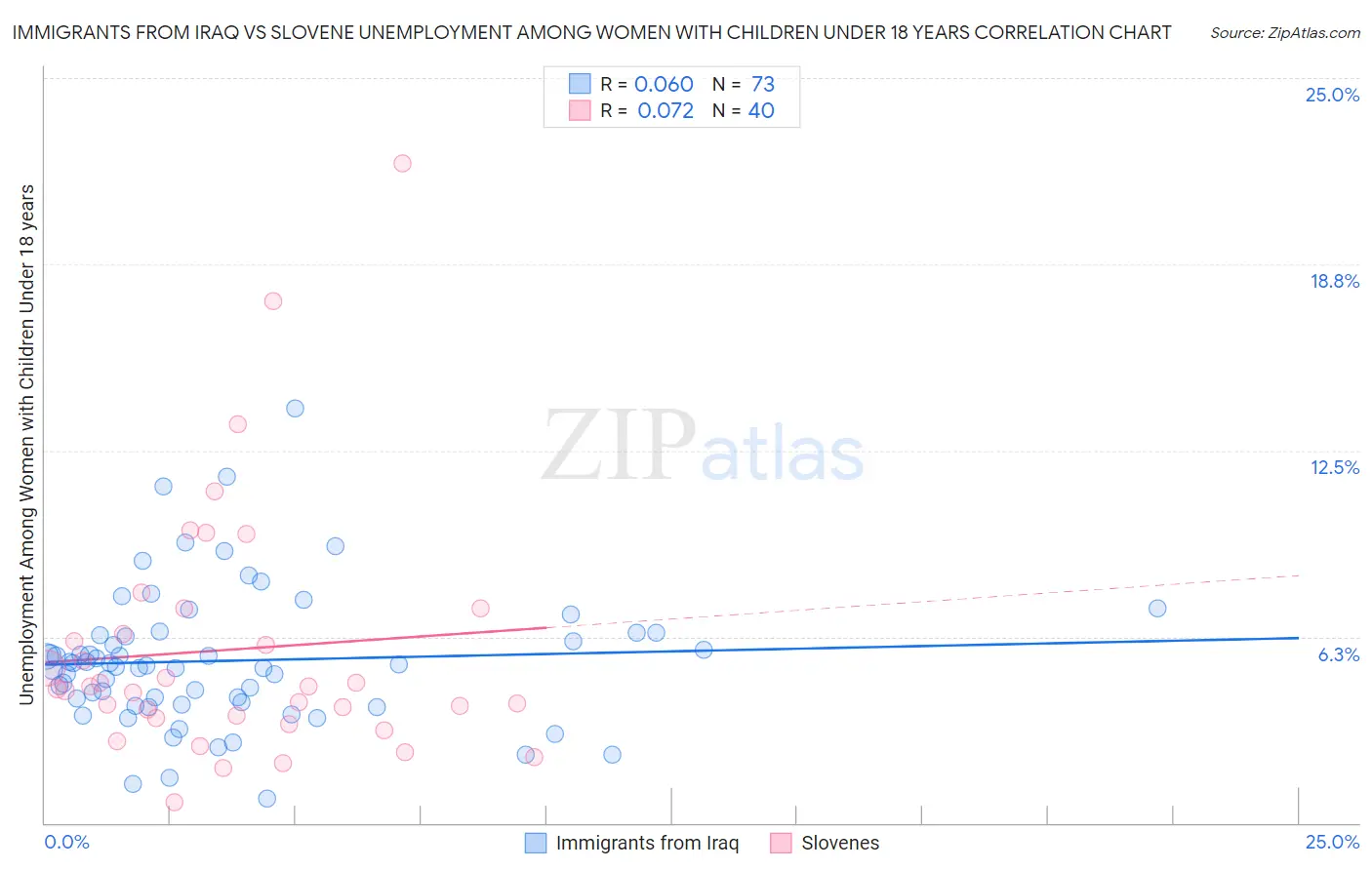 Immigrants from Iraq vs Slovene Unemployment Among Women with Children Under 18 years