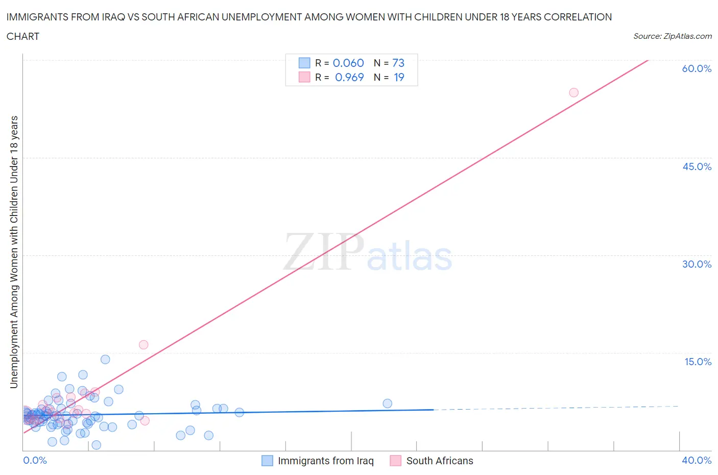 Immigrants from Iraq vs South African Unemployment Among Women with Children Under 18 years