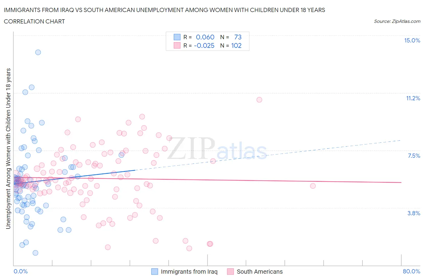 Immigrants from Iraq vs South American Unemployment Among Women with Children Under 18 years