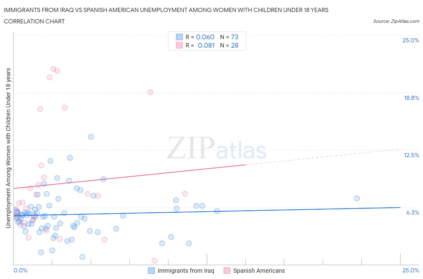 Immigrants from Iraq vs Spanish American Unemployment Among Women with Children Under 18 years