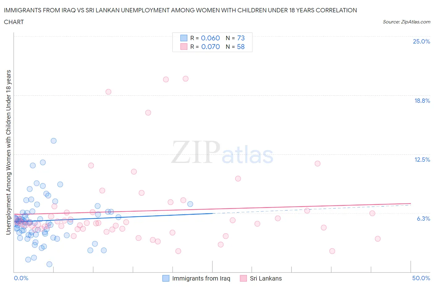 Immigrants from Iraq vs Sri Lankan Unemployment Among Women with Children Under 18 years