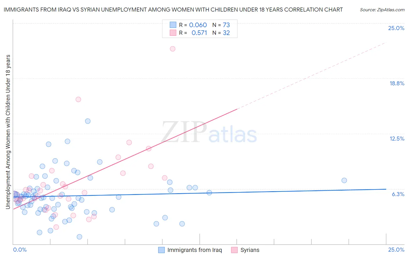 Immigrants from Iraq vs Syrian Unemployment Among Women with Children Under 18 years