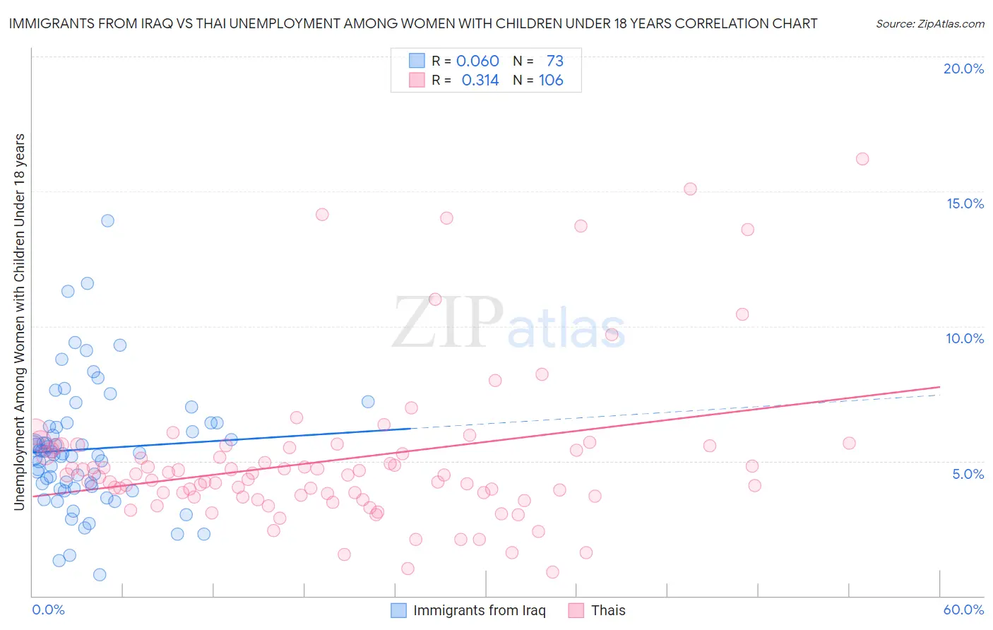 Immigrants from Iraq vs Thai Unemployment Among Women with Children Under 18 years