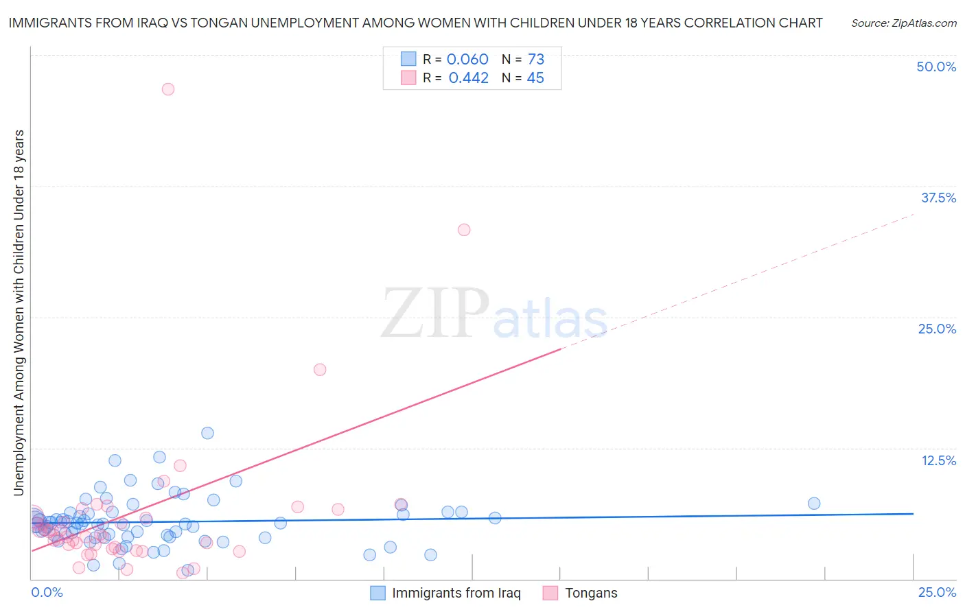 Immigrants from Iraq vs Tongan Unemployment Among Women with Children Under 18 years