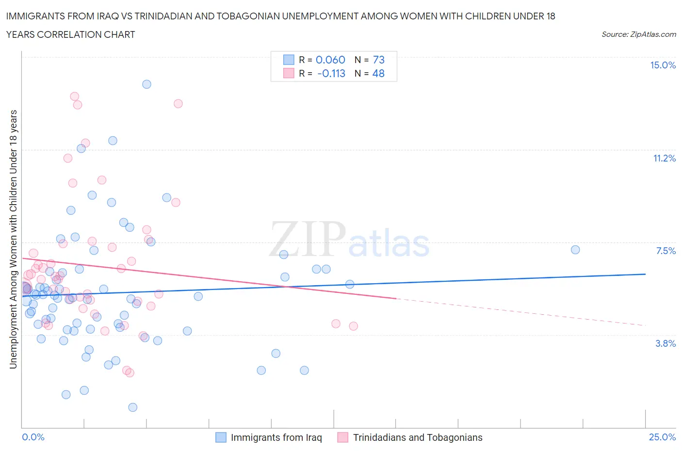 Immigrants from Iraq vs Trinidadian and Tobagonian Unemployment Among Women with Children Under 18 years