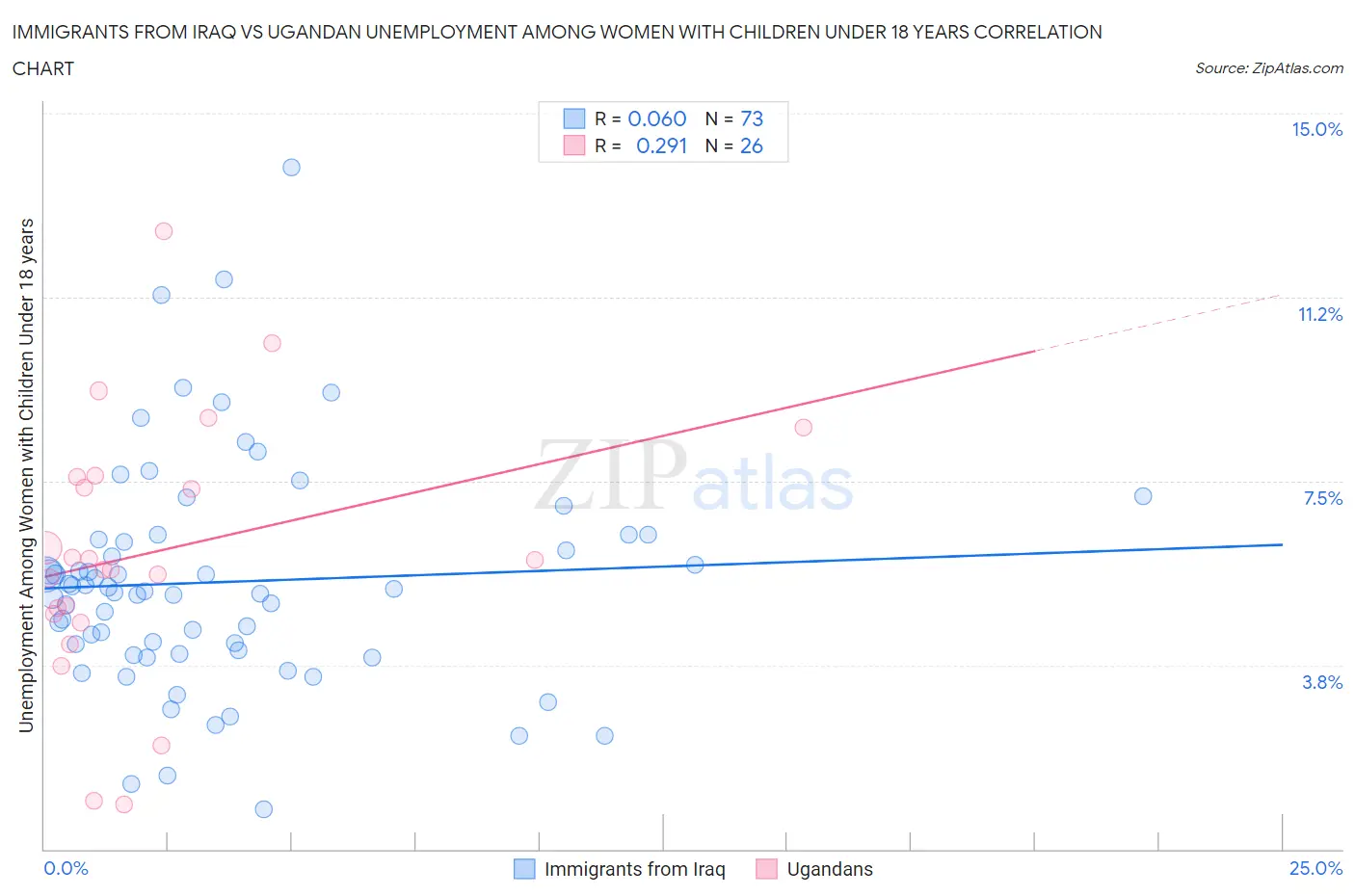 Immigrants from Iraq vs Ugandan Unemployment Among Women with Children Under 18 years