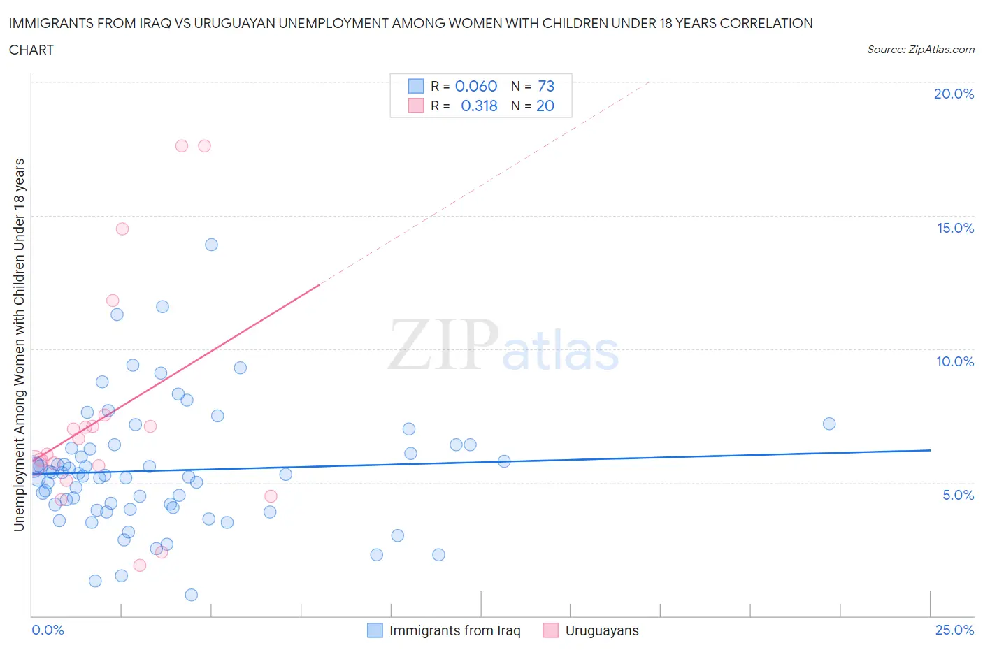 Immigrants from Iraq vs Uruguayan Unemployment Among Women with Children Under 18 years