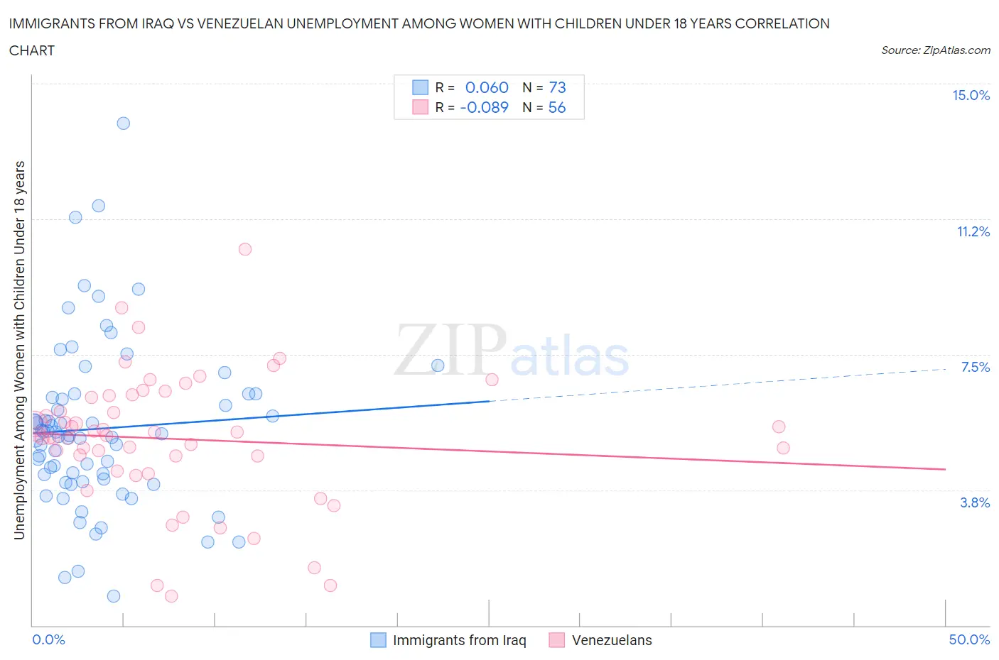Immigrants from Iraq vs Venezuelan Unemployment Among Women with Children Under 18 years