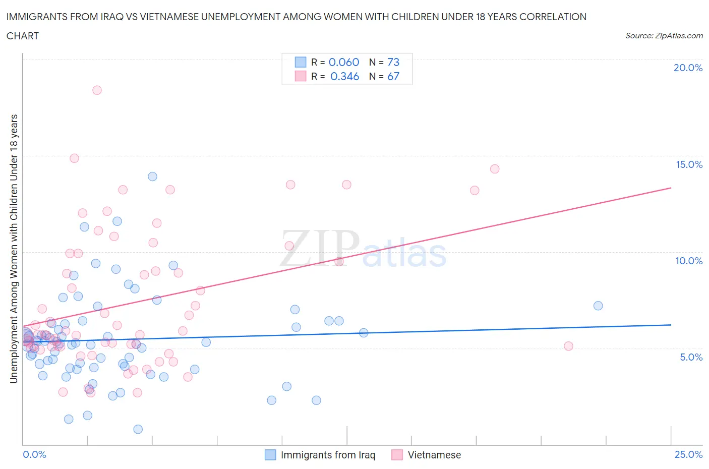 Immigrants from Iraq vs Vietnamese Unemployment Among Women with Children Under 18 years