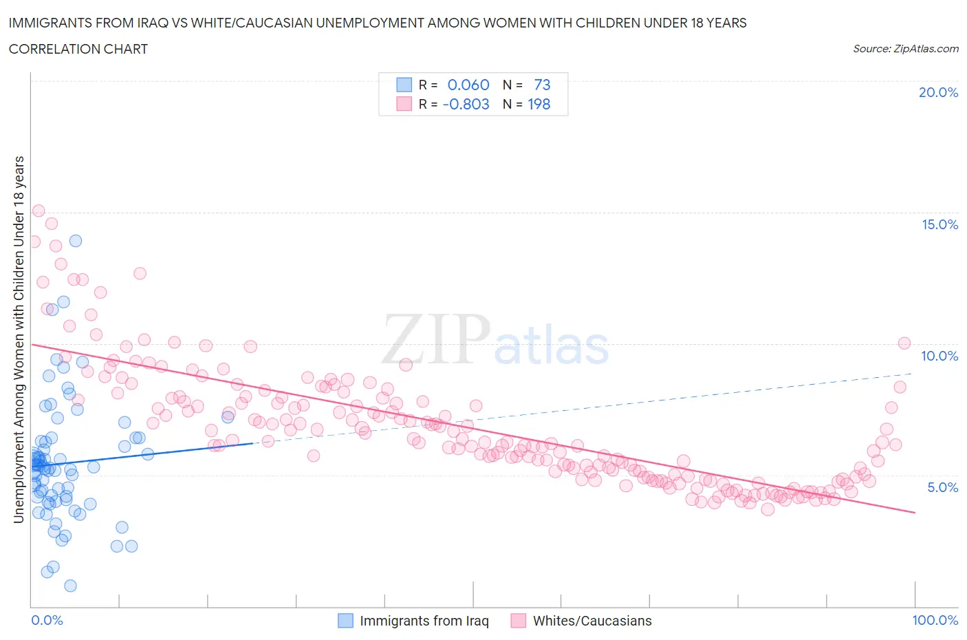 Immigrants from Iraq vs White/Caucasian Unemployment Among Women with Children Under 18 years