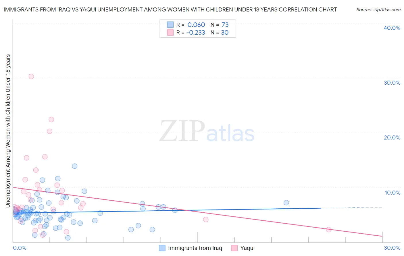 Immigrants from Iraq vs Yaqui Unemployment Among Women with Children Under 18 years