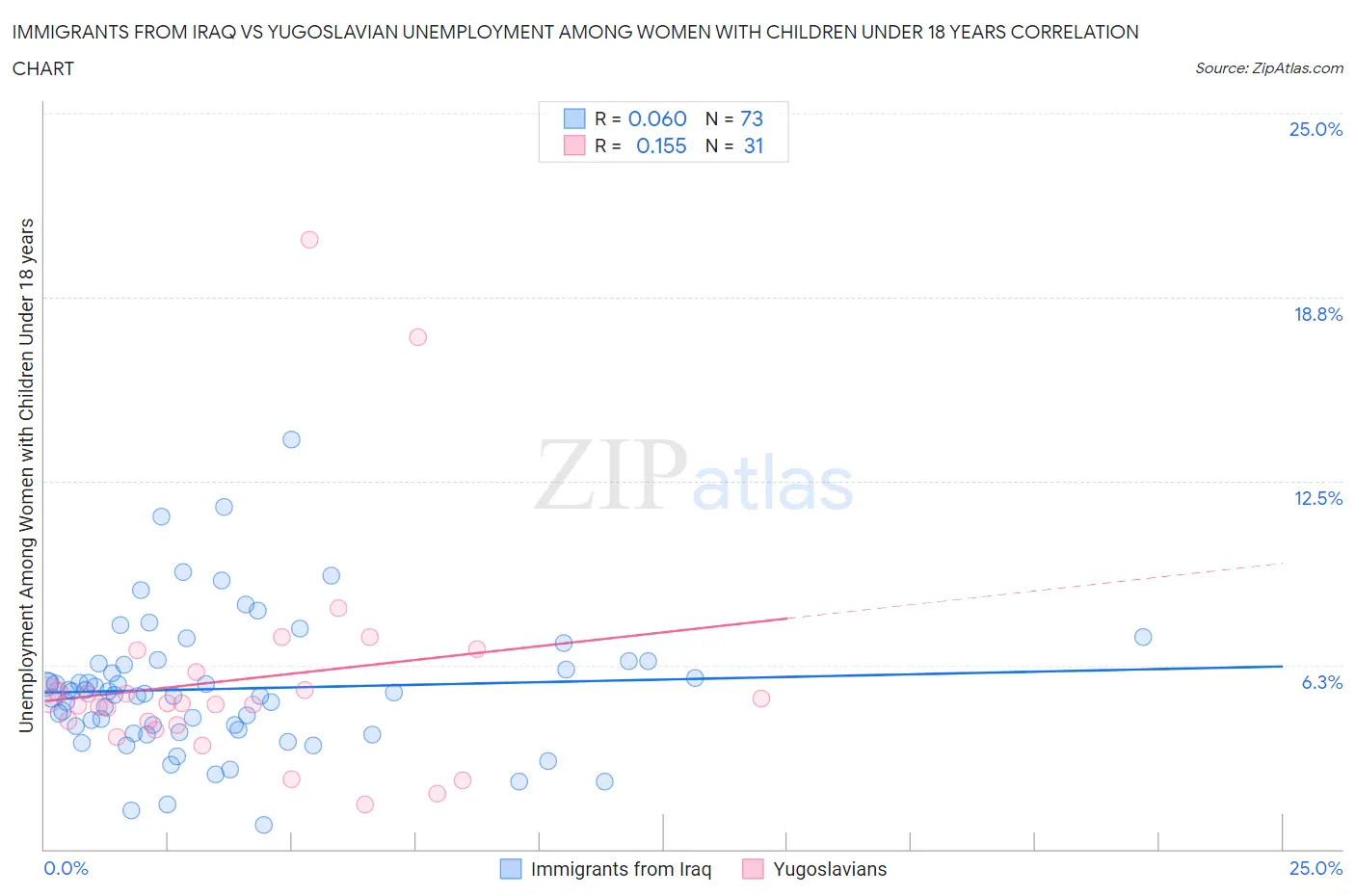 Immigrants from Iraq vs Yugoslavian Unemployment Among Women with Children Under 18 years
