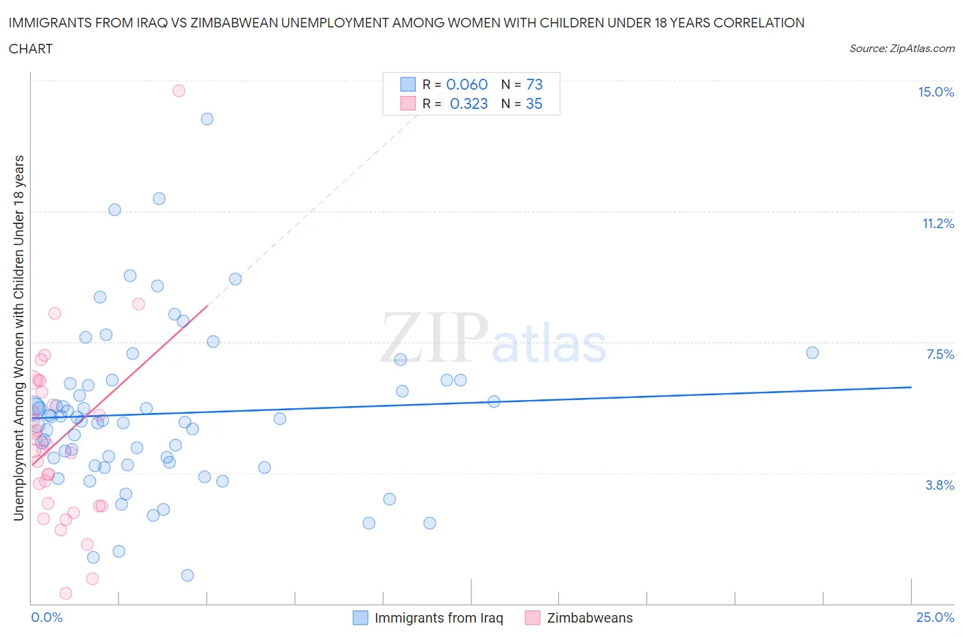Immigrants from Iraq vs Zimbabwean Unemployment Among Women with Children Under 18 years
