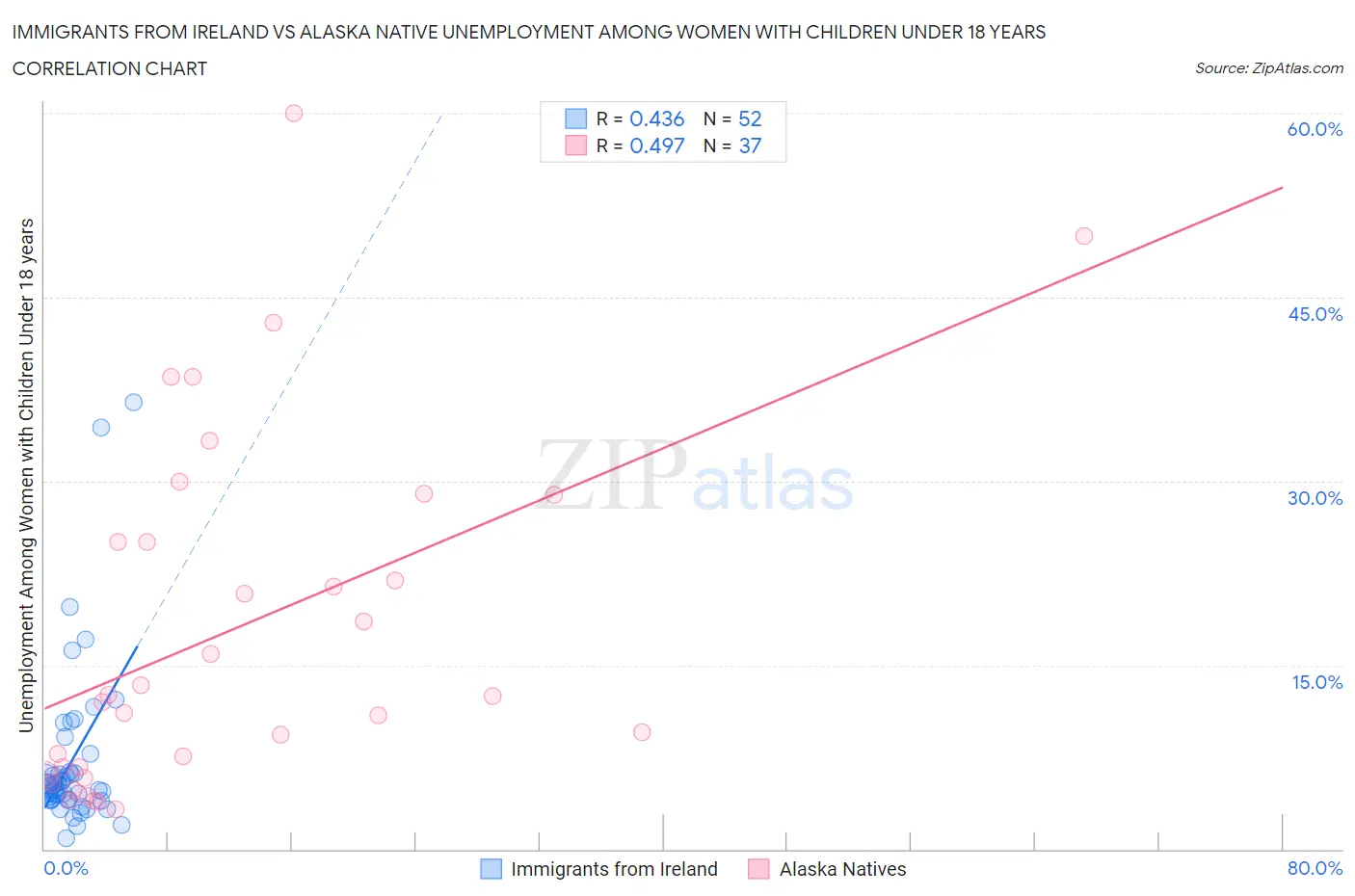 Immigrants from Ireland vs Alaska Native Unemployment Among Women with Children Under 18 years