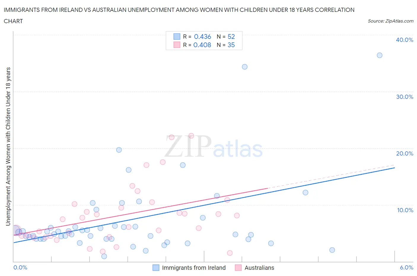 Immigrants from Ireland vs Australian Unemployment Among Women with Children Under 18 years