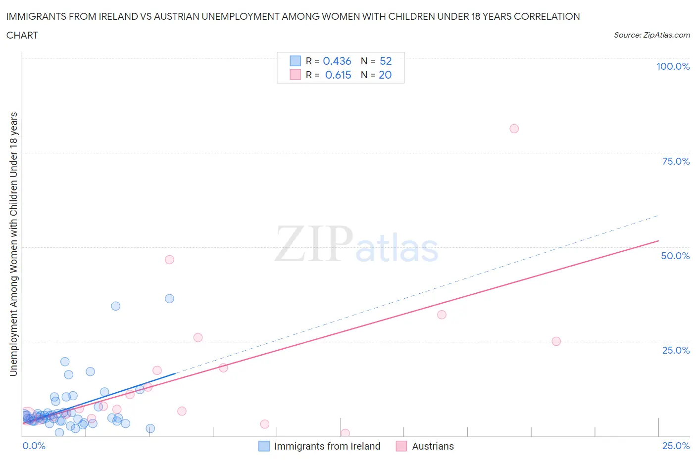 Immigrants from Ireland vs Austrian Unemployment Among Women with Children Under 18 years