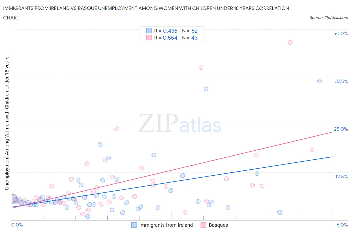 Immigrants from Ireland vs Basque Unemployment Among Women with Children Under 18 years