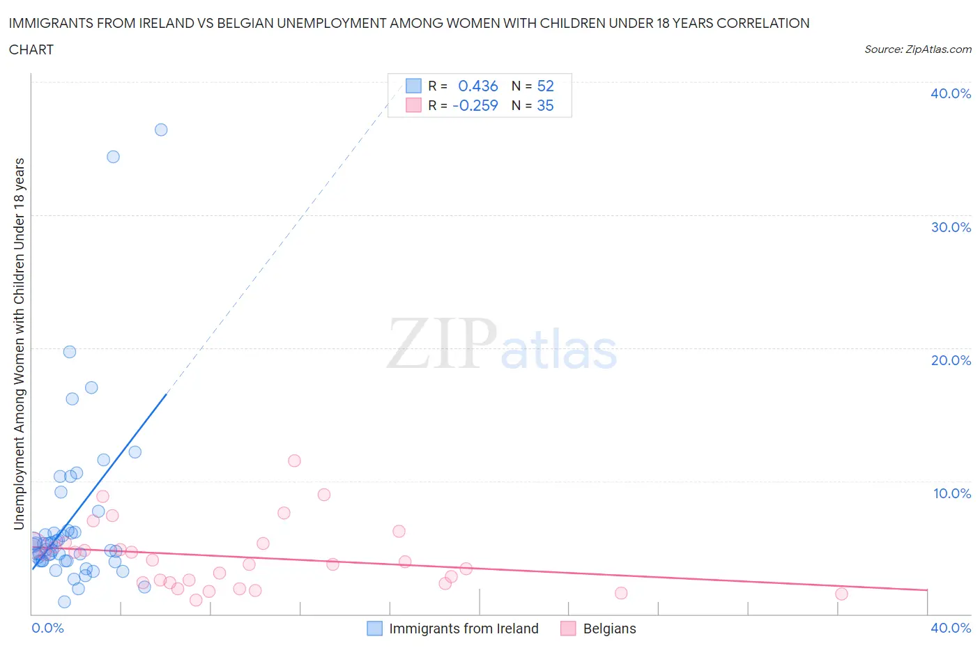 Immigrants from Ireland vs Belgian Unemployment Among Women with Children Under 18 years