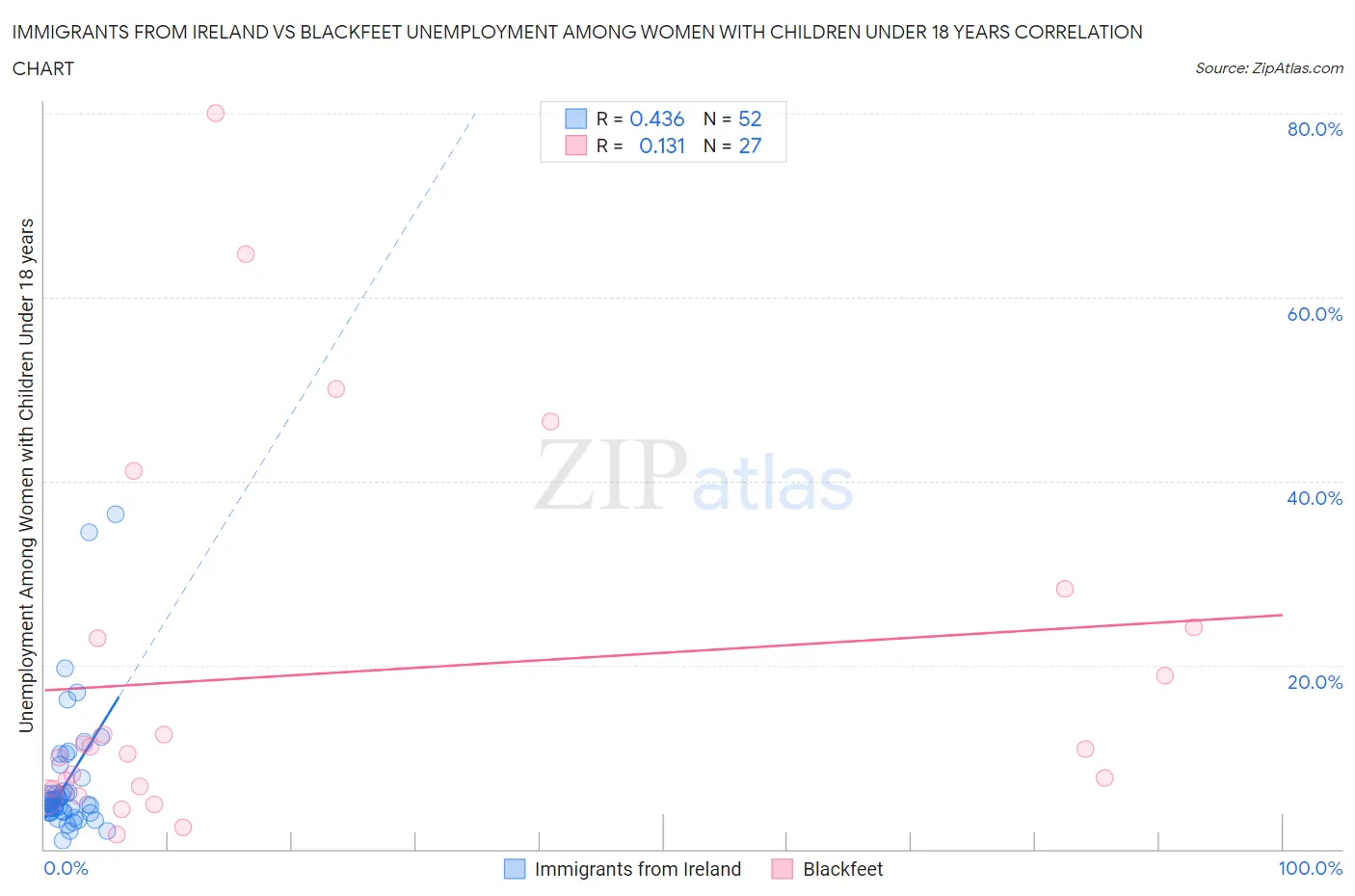 Immigrants from Ireland vs Blackfeet Unemployment Among Women with Children Under 18 years