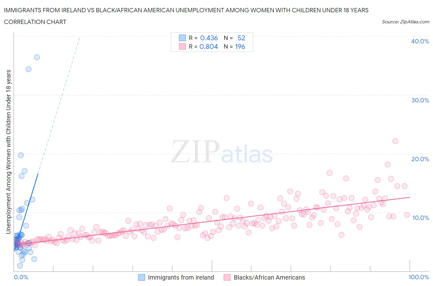 Immigrants from Ireland vs Black/African American Unemployment Among Women with Children Under 18 years