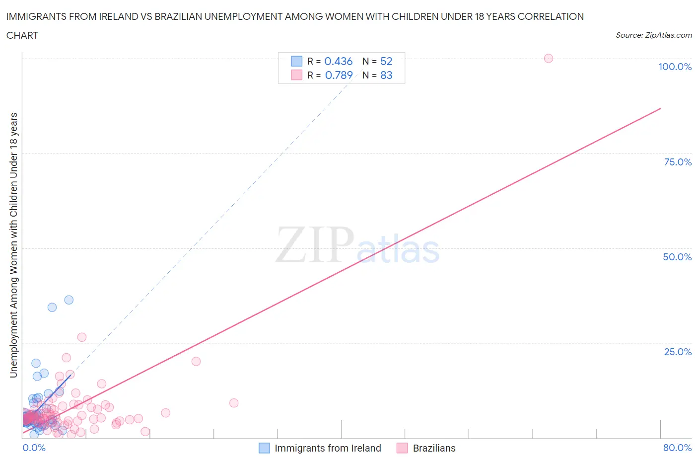 Immigrants from Ireland vs Brazilian Unemployment Among Women with Children Under 18 years