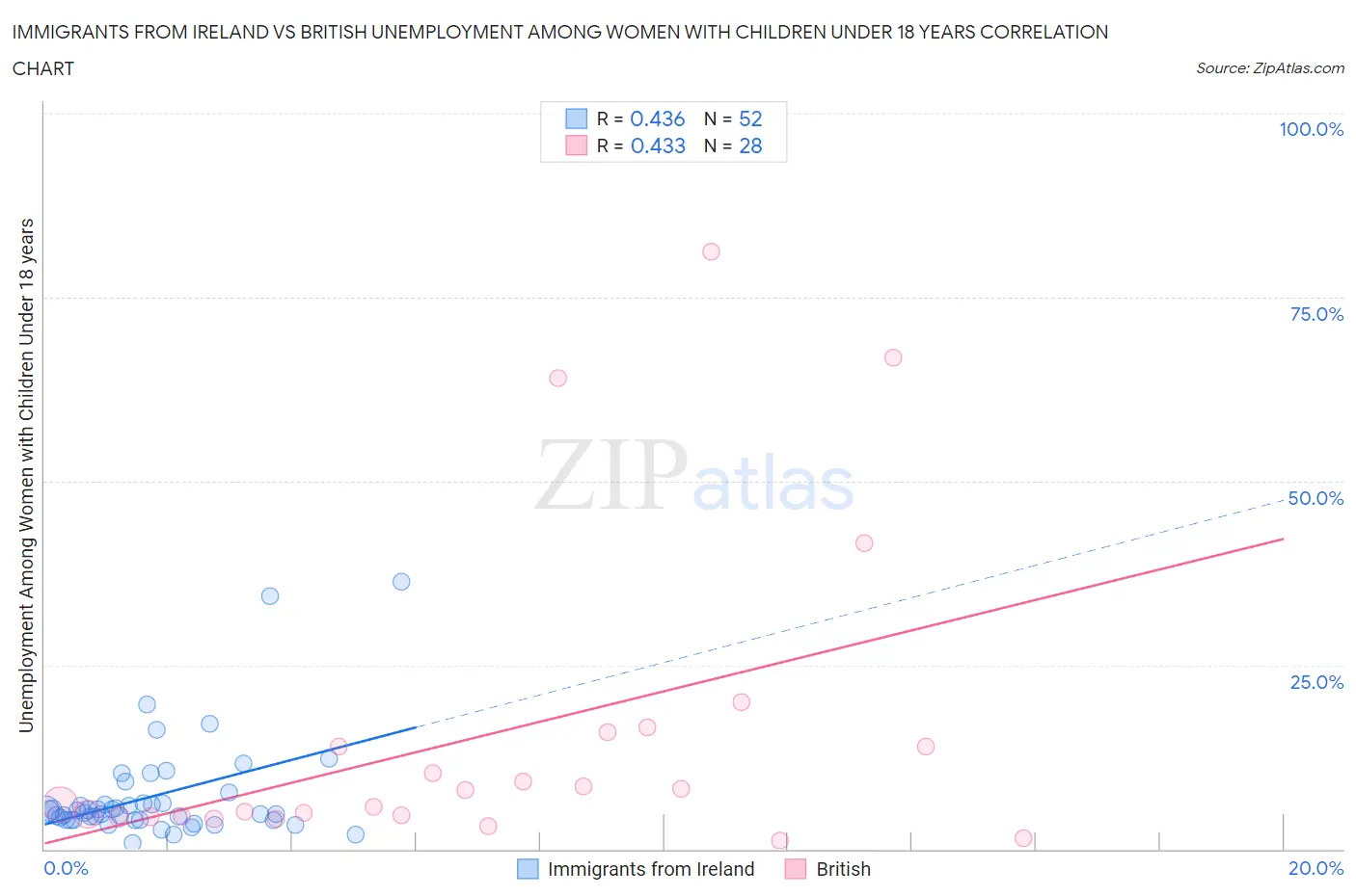 Immigrants from Ireland vs British Unemployment Among Women with Children Under 18 years
