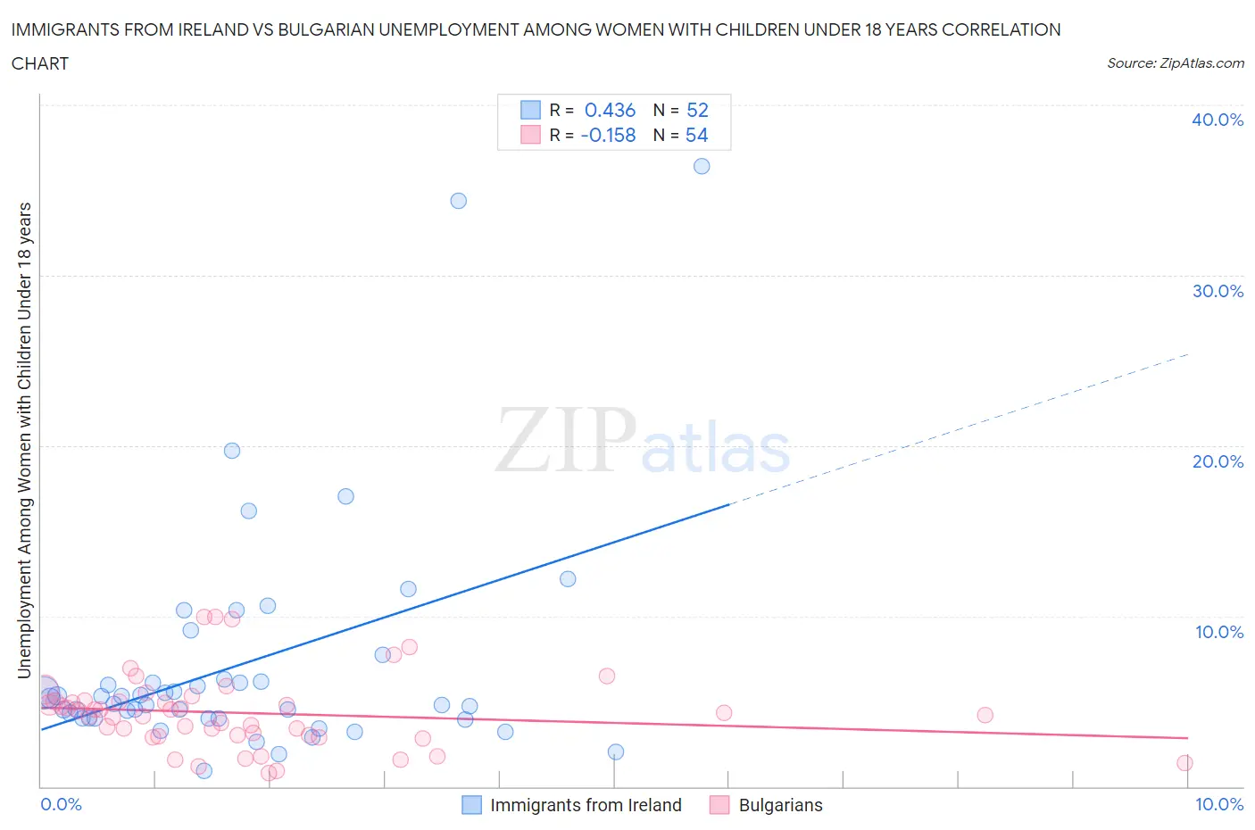 Immigrants from Ireland vs Bulgarian Unemployment Among Women with Children Under 18 years