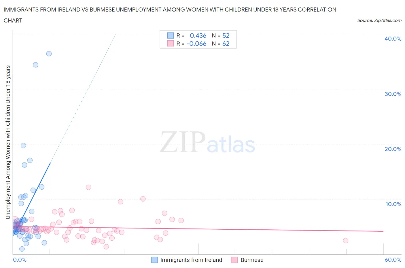 Immigrants from Ireland vs Burmese Unemployment Among Women with Children Under 18 years