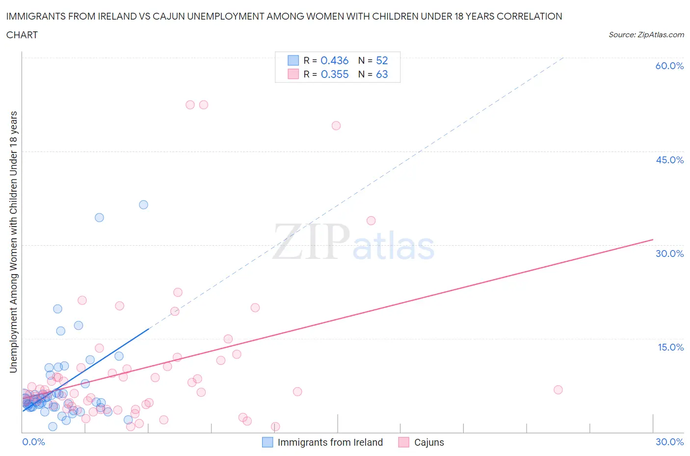 Immigrants from Ireland vs Cajun Unemployment Among Women with Children Under 18 years