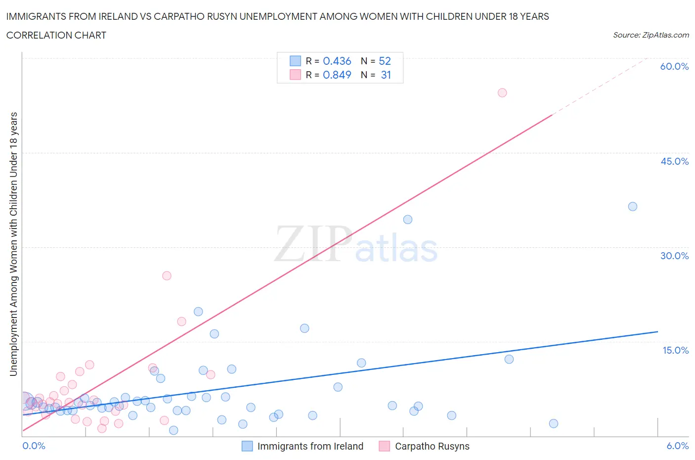 Immigrants from Ireland vs Carpatho Rusyn Unemployment Among Women with Children Under 18 years