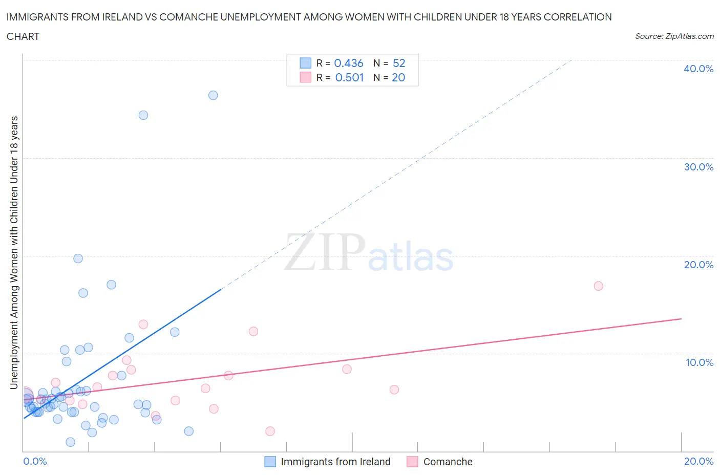 Immigrants from Ireland vs Comanche Unemployment Among Women with Children Under 18 years