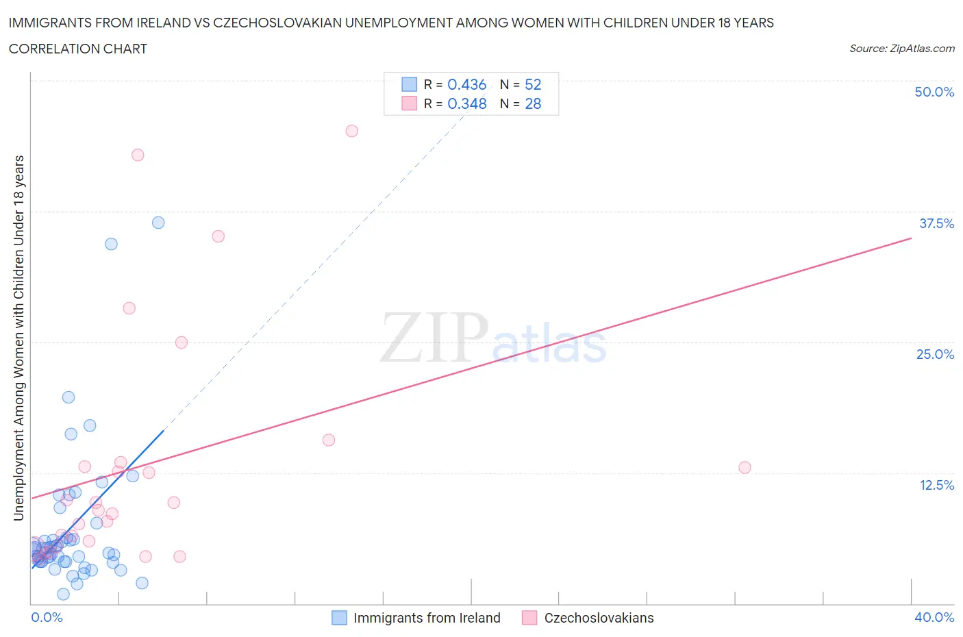Immigrants from Ireland vs Czechoslovakian Unemployment Among Women with Children Under 18 years