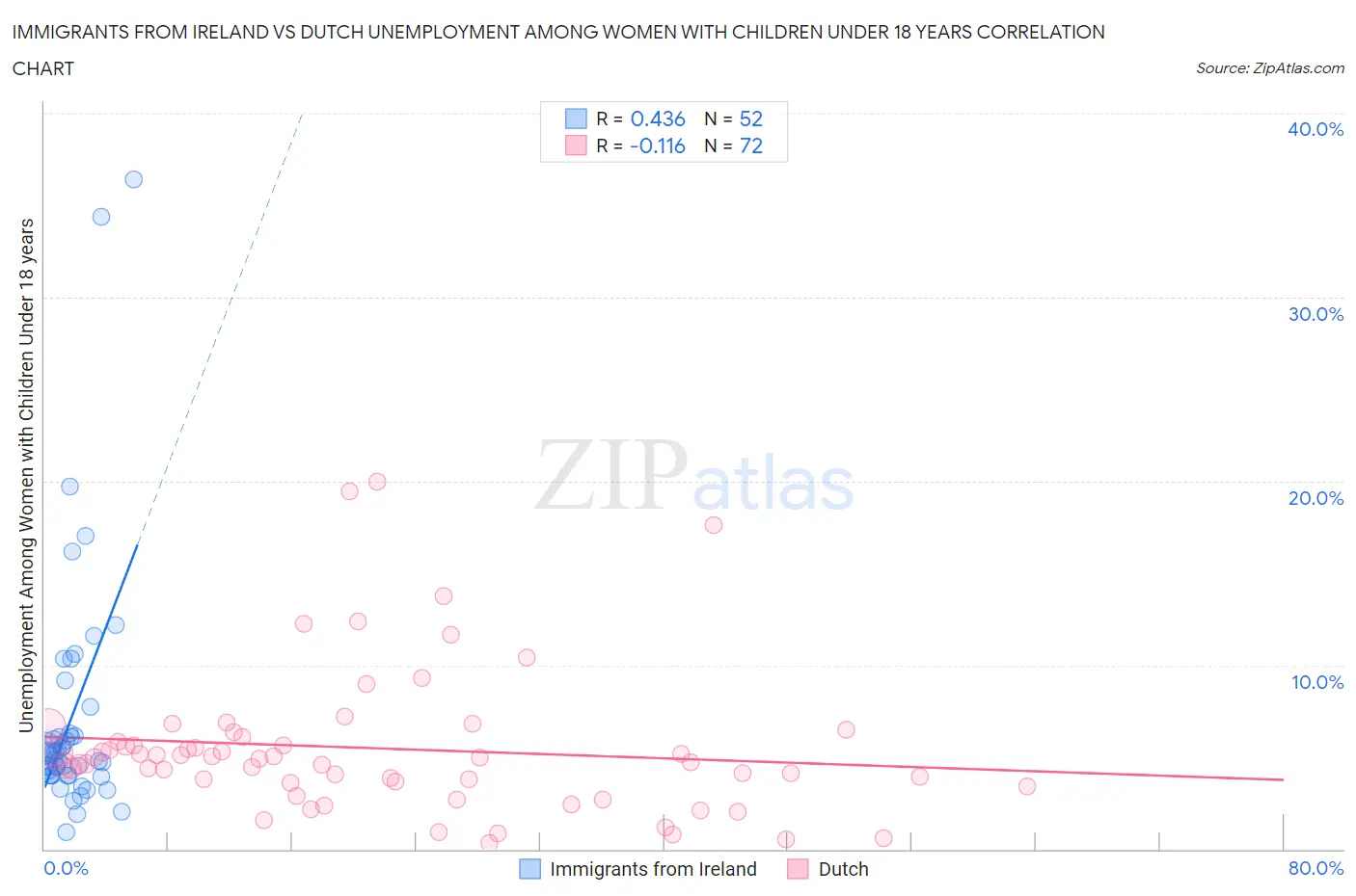 Immigrants from Ireland vs Dutch Unemployment Among Women with Children Under 18 years