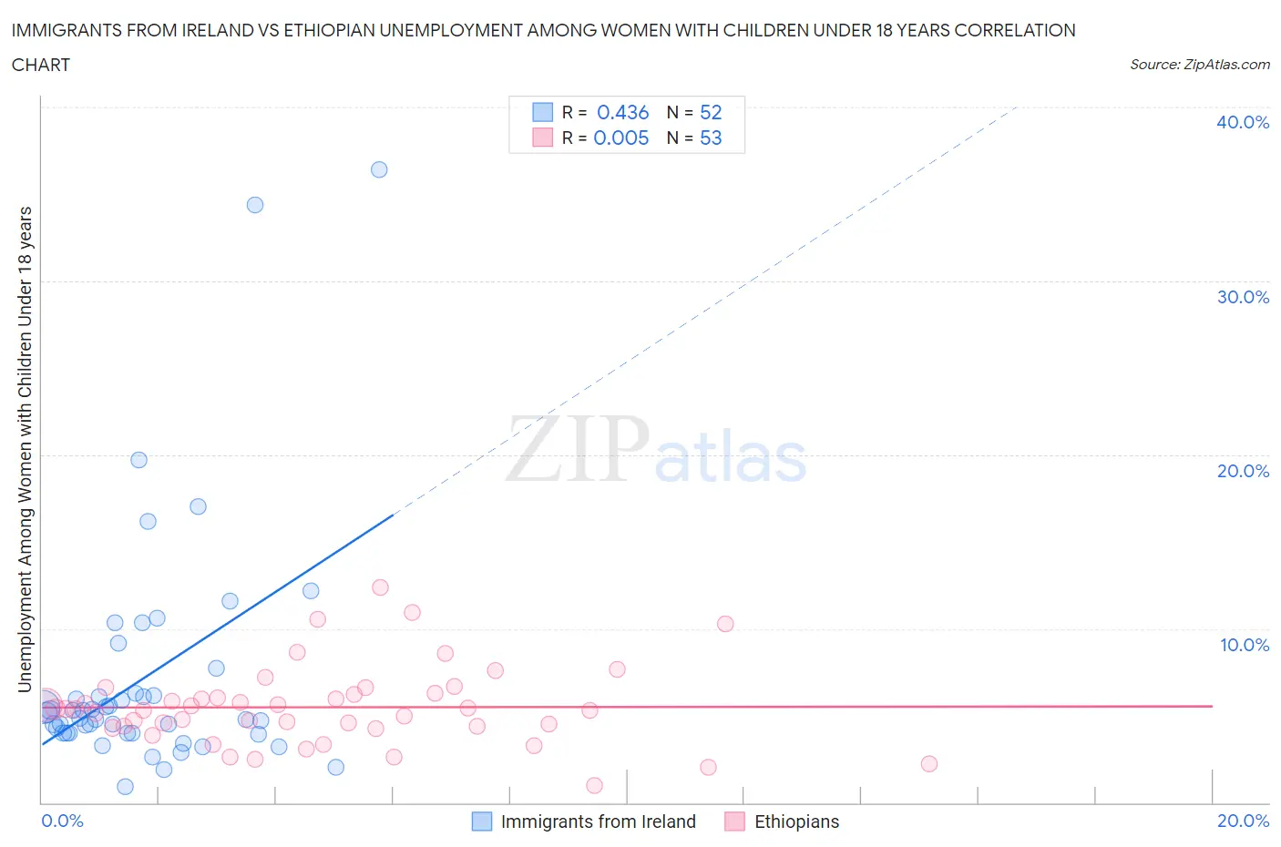 Immigrants from Ireland vs Ethiopian Unemployment Among Women with Children Under 18 years