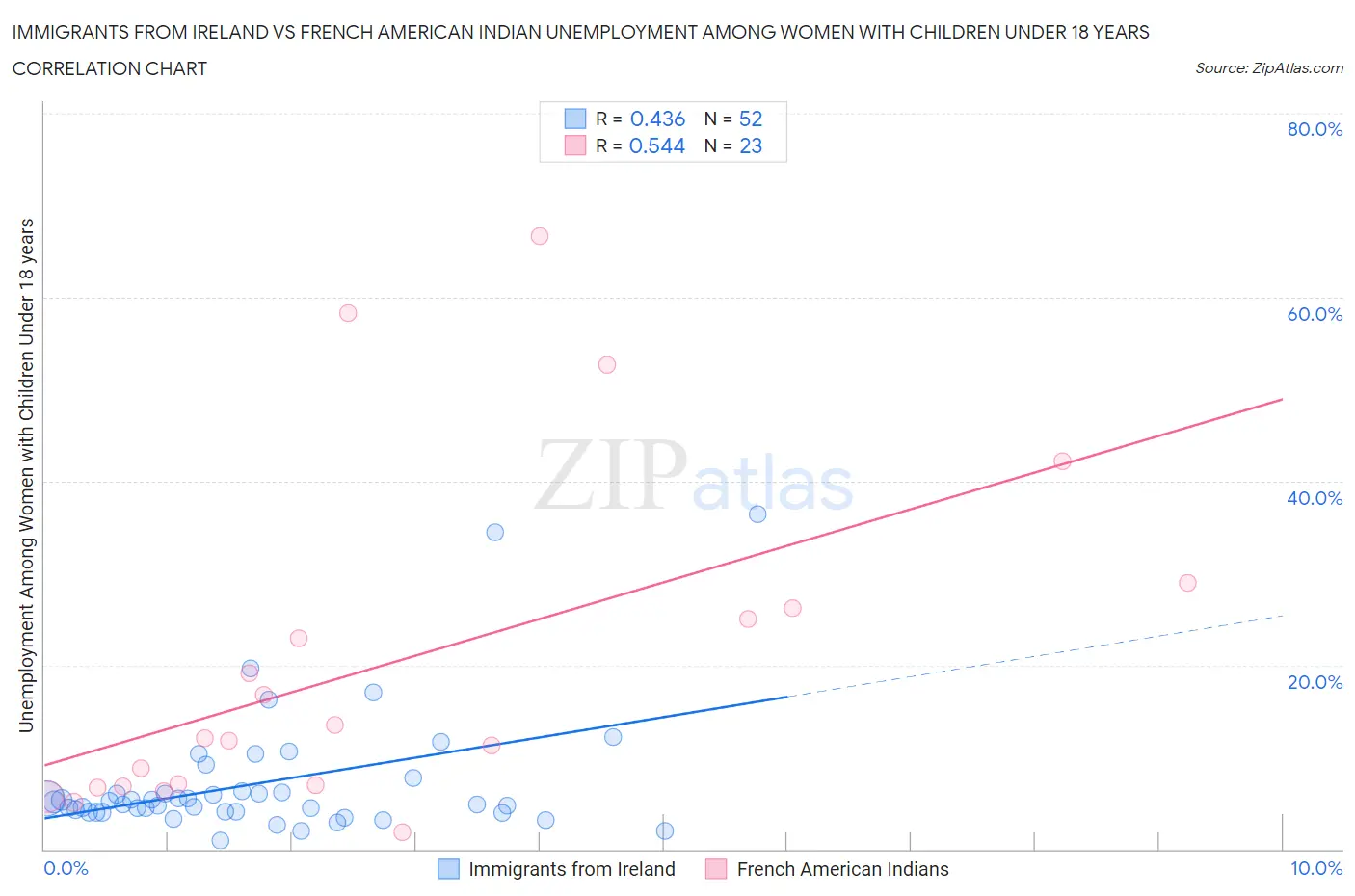 Immigrants from Ireland vs French American Indian Unemployment Among Women with Children Under 18 years