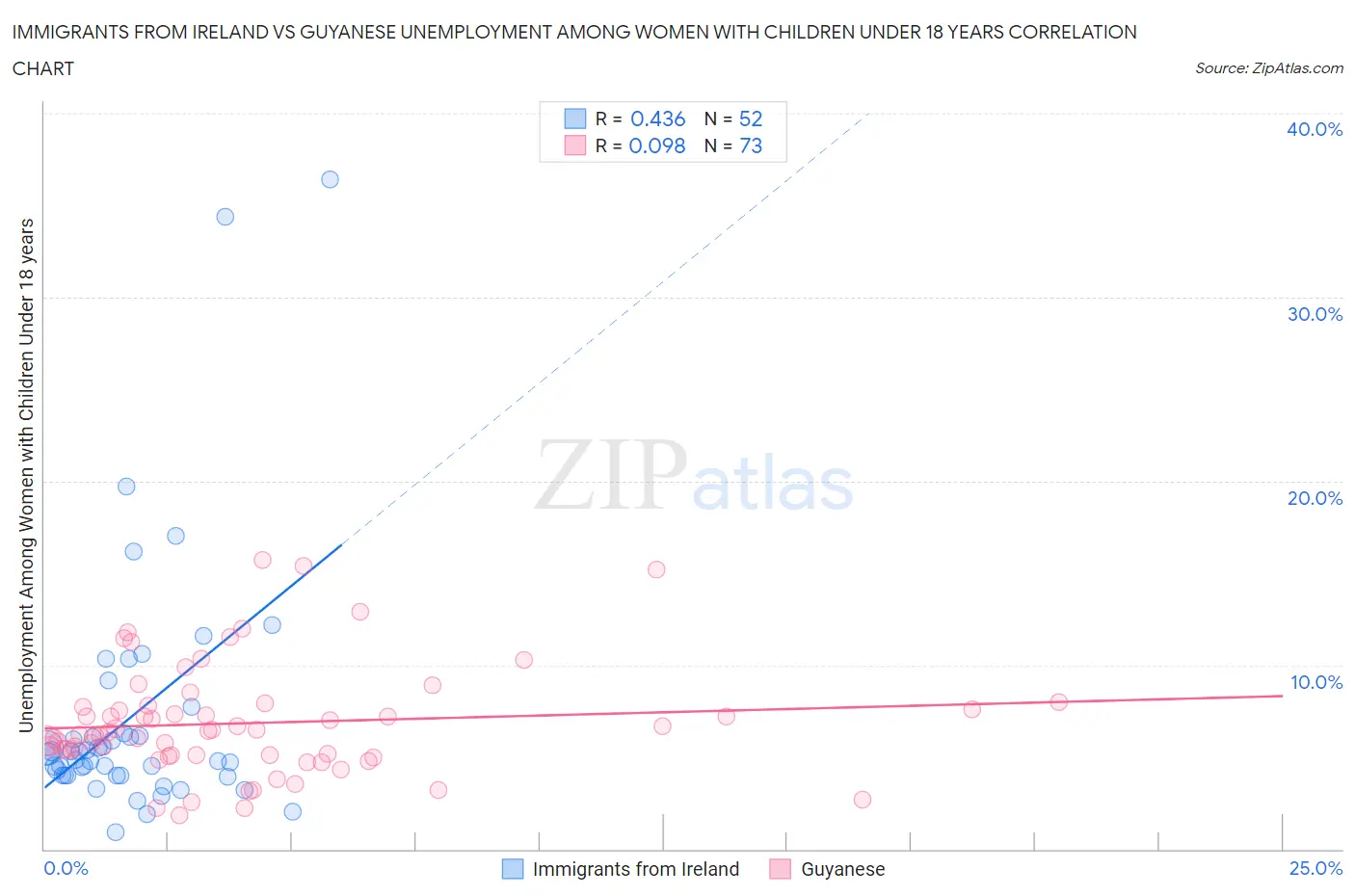 Immigrants from Ireland vs Guyanese Unemployment Among Women with Children Under 18 years