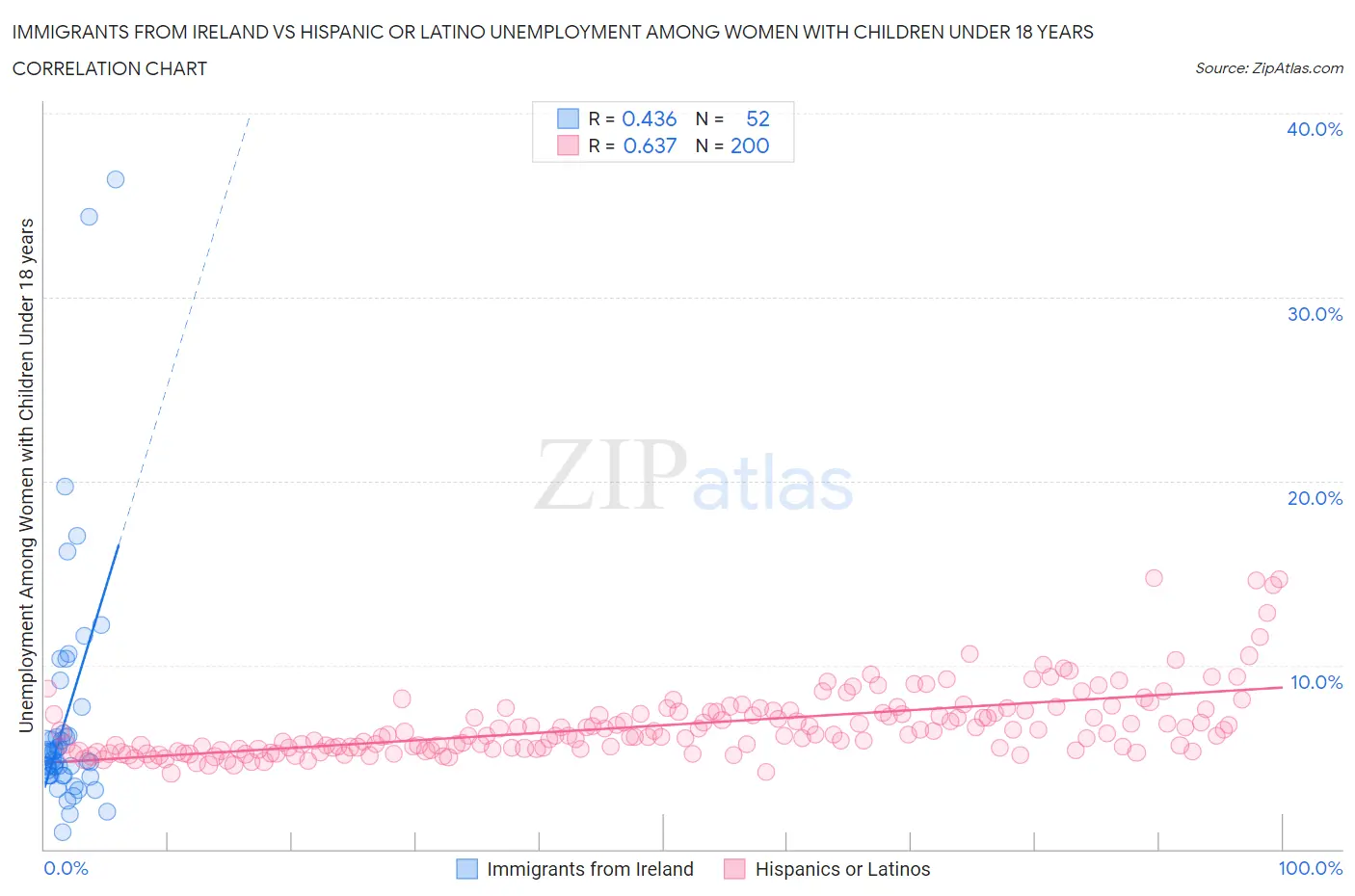 Immigrants from Ireland vs Hispanic or Latino Unemployment Among Women with Children Under 18 years