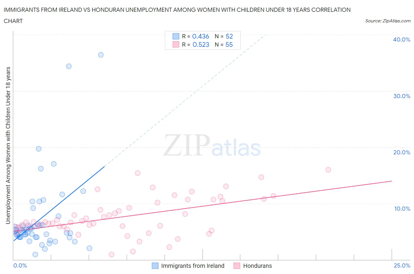 Immigrants from Ireland vs Honduran Unemployment Among Women with Children Under 18 years