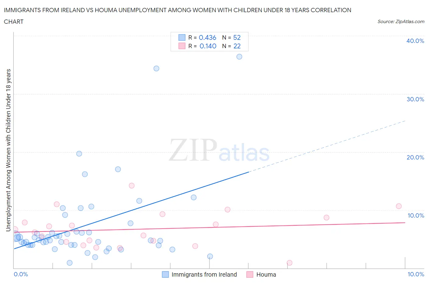 Immigrants from Ireland vs Houma Unemployment Among Women with Children Under 18 years