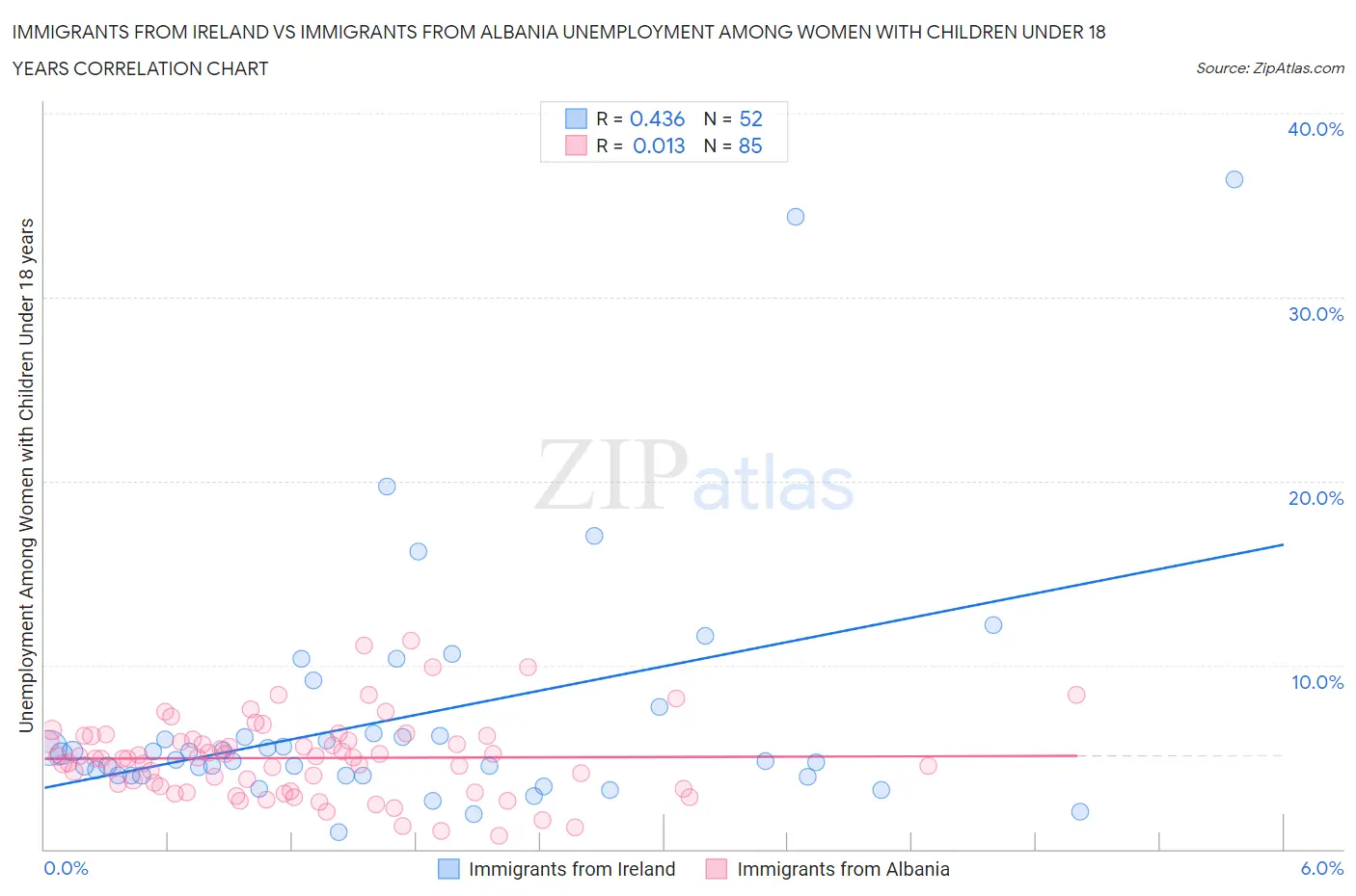Immigrants from Ireland vs Immigrants from Albania Unemployment Among Women with Children Under 18 years